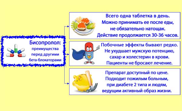 Бісопролол: інструкція до препарату та його ціна