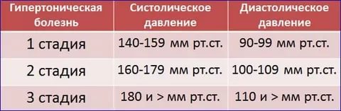 Тиск 130 на 110: що робити при таких показниках АТ?