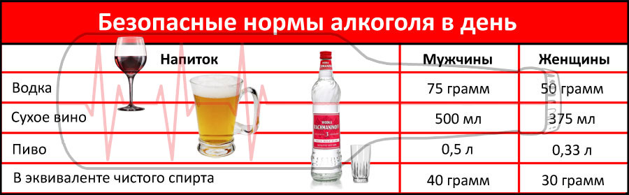 Алкоголь підвищує або знижує тиск: його допустимі норми