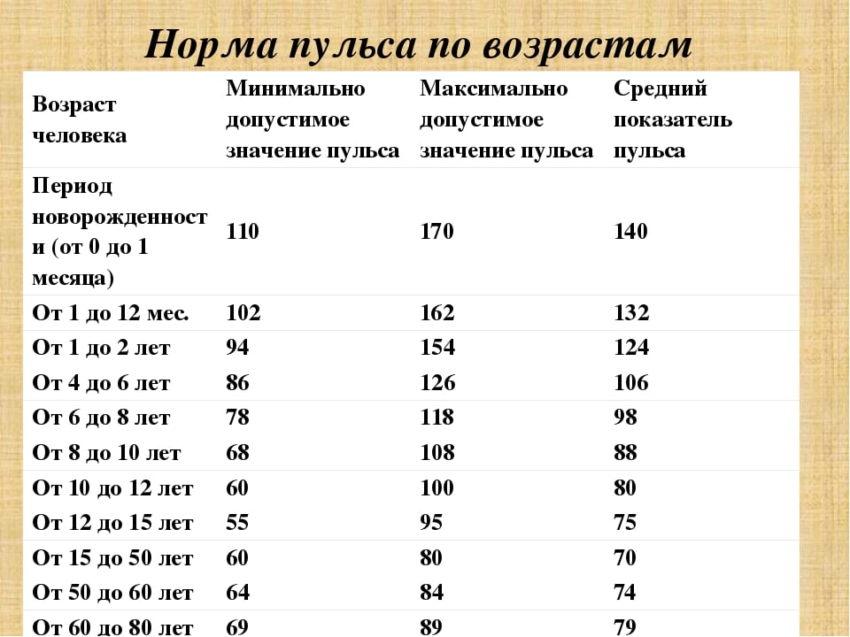Пульс 80 ударів на хвилину чи нормально це чи ні