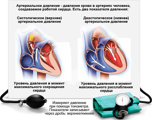 Тиск 120 на 50: що означає і що потрібно робити?