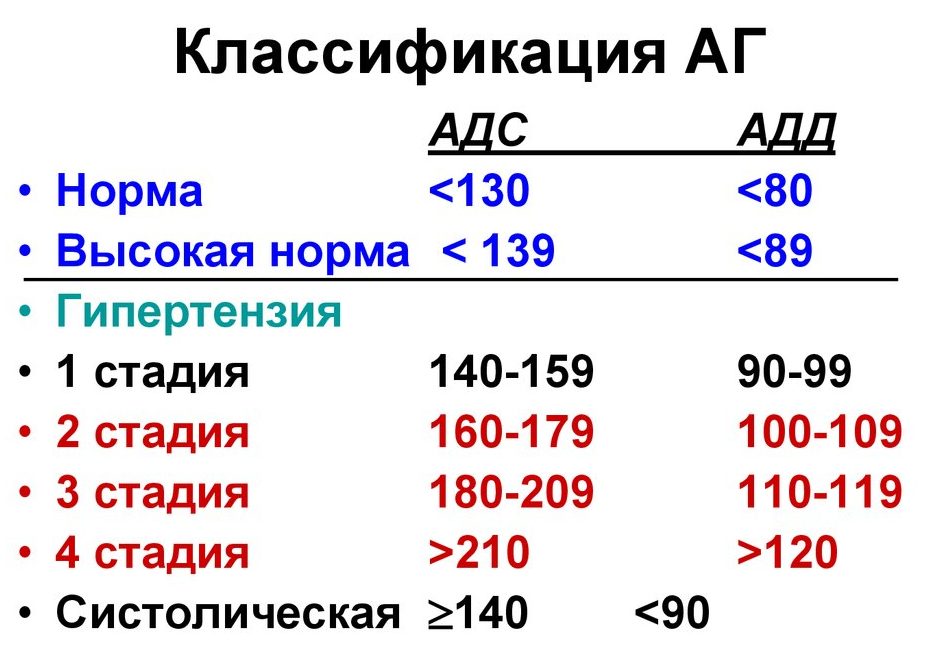 Тиск 140 на 100: його вплив на організм людини