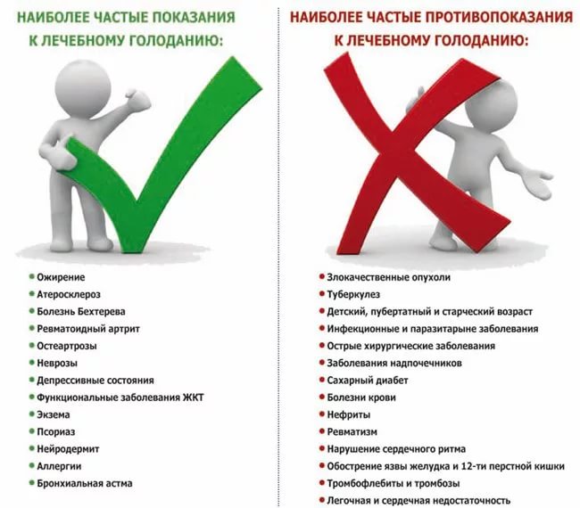 Голодування при гіпертонії: його види та протипоказання