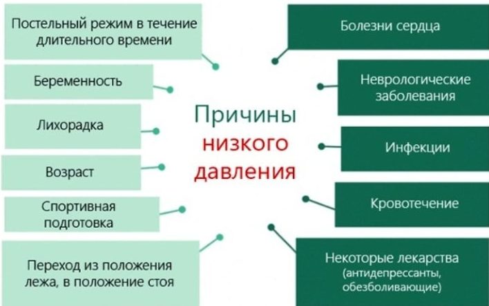 Тиск 90 на 50 – що означають показники і як їх підвищити?