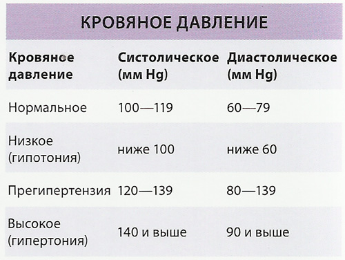 Тиск 100 на 60: що це означає і чи небезпечно воно