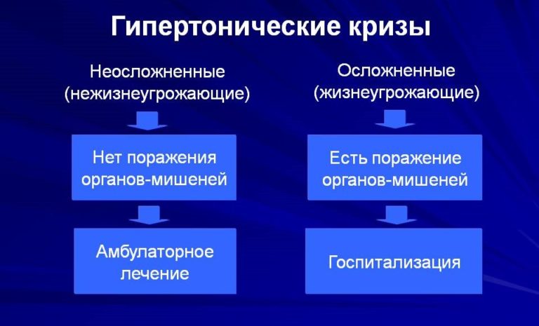 Гіпертонічний криз: класифікація, види, типи