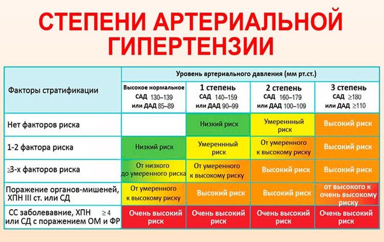 Гіпертонічна хвороба 3 ступеня: методи лікування