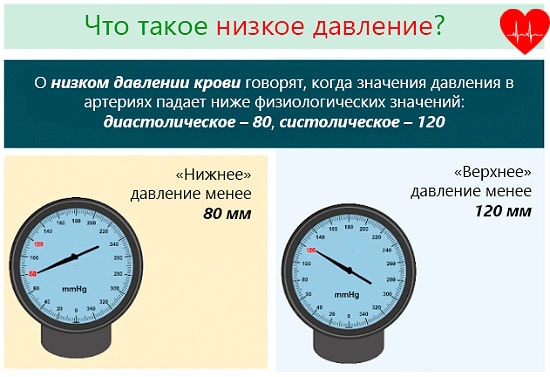 Низький тиск: причини, симптоми і лікування гіпотонії