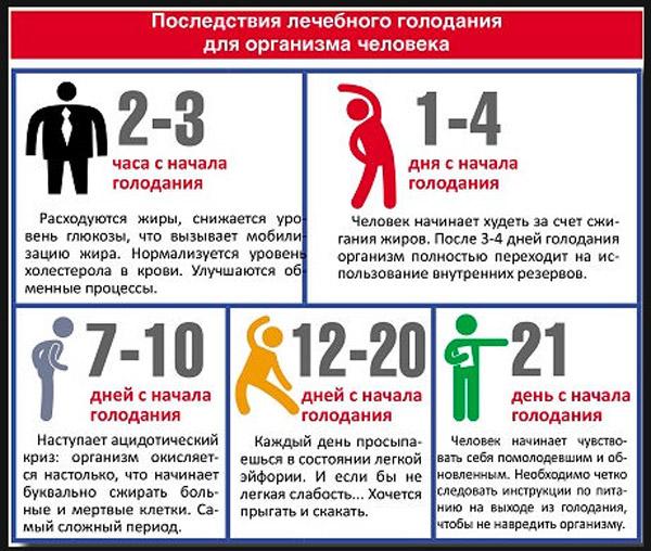 Голодування при гіпертонії: його види та протипоказання