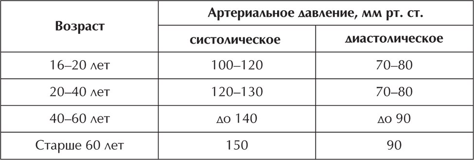 Тиск 100 на 80 – нормальні чи це показники
