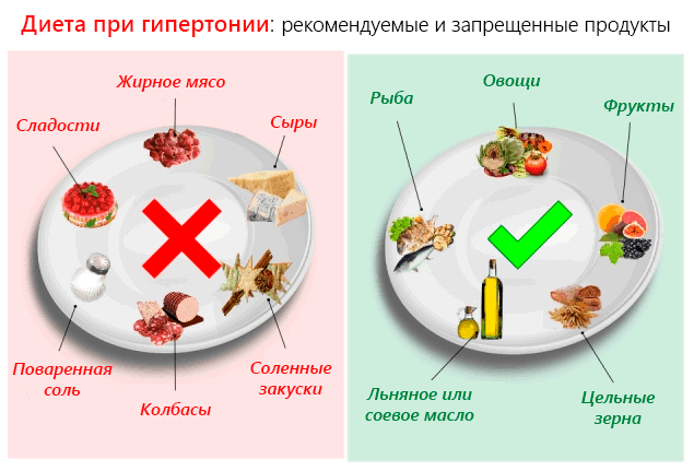 Тиск після їжі – яких продуктів слід уникати
