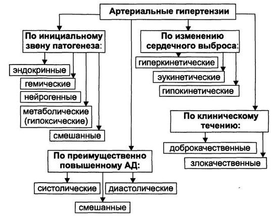 Гіпертонічний криз: класифікація, види, типи