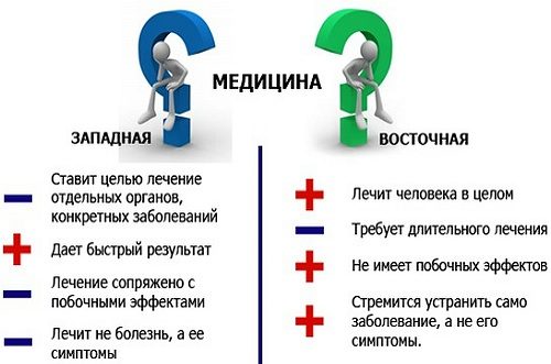 Діагностика по пульсу: основні вимоги щодо проведення