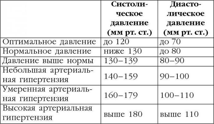 Тиск 140 на 80 у чоловіків і при вагітності, чи це нормально