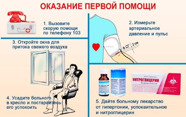 Купірування гіпертонічного кризу: алгоритм дій
