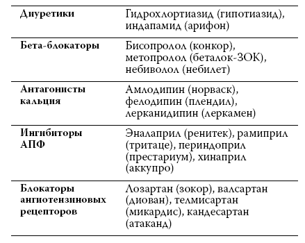 Амлодипін: інструкція по застосуванню лікарського препарату